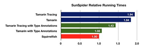 WebKit and Tamarin Comparison